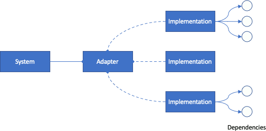 Architecture of a generic software program. A block called "System" has a strong dependency indicated by a solid line to another block labelled "Adapter". The adapter can then be implemented in different ways, which is indicated by dotted lines and three blocks attached, each labelled "Implementation". Two of the implementation blocks have smaller circles attached labelled "dependency"