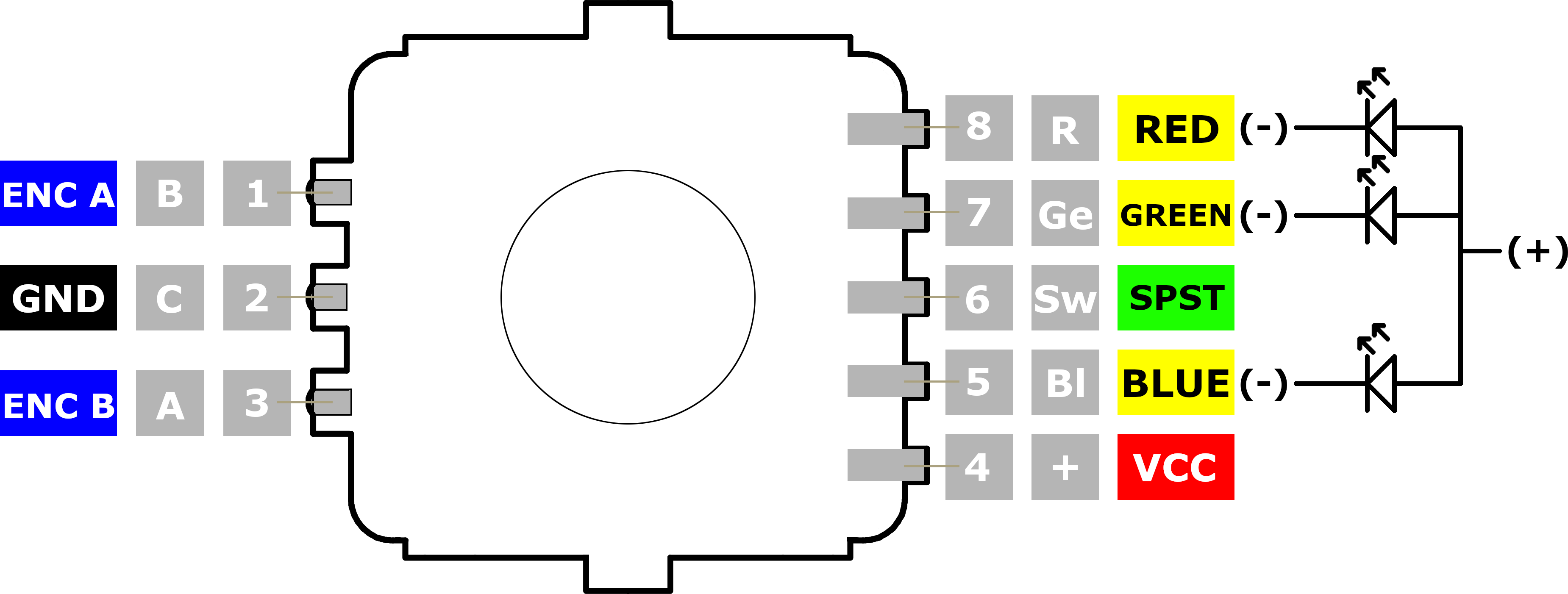 The circuit diagram for the rotary encoder. Three pins on the left have 3 labels each, the encoder label, the actual encoder letter and the pin number. The top pin is labelled "Encoder A, B, 1". The middle pin is labelled "Ground, C, 2" and the bottom pin is labelled "Encoder B, A, 3." The right side has 5 pins, also with 3 labels, the pin numbers go down from 8 until 4, the second labels are shorthand for their colours, if they are colour pins. Pin 4 is power and has a plus. Pin 6 is the SPDT switch. Pins 8, 7 and 5 are the colours red, green and blue respectively and are all marked as positive input diodes